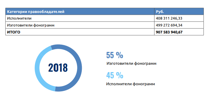 Сборы от воспроизведения фонограмм в 2018 г. превысили 1 млрд рублей