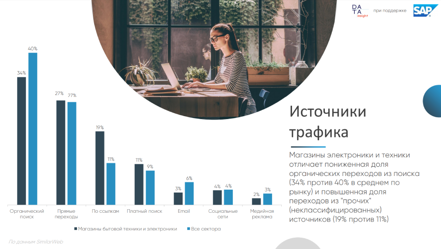 Онлайн-продажи бытовой техники и электроники в России выросли за год на 22%