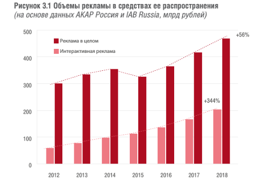 Рынок мобильной рекламы в 2018 вырос на 32% — до 92,4 млрд рублей
