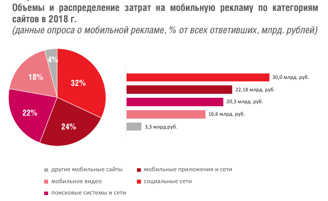 Рынок мобильной рекламы в 2018 вырос на 32% — до 92,4 млрд рублей
