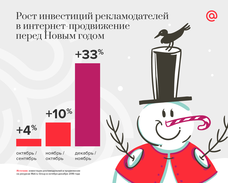 Затраты рекламодателей в интернете увеличиваются на треть к Новому году — Mail.ru Group