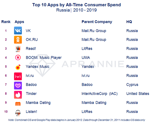 Мессенджеры стали самыми популярными приложениями десятилетия в России