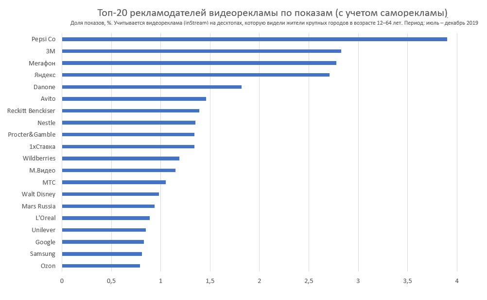 Антипиратские меры вытеснили «Азино Три Топора» и 1XBet из топ-20 рекламодателей Рунета