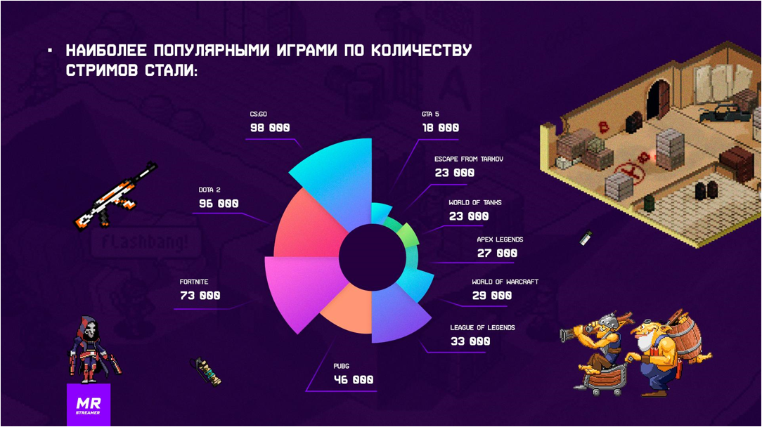 За январь русскоязычные стримы на Twitch посмотрели 24 млн человек