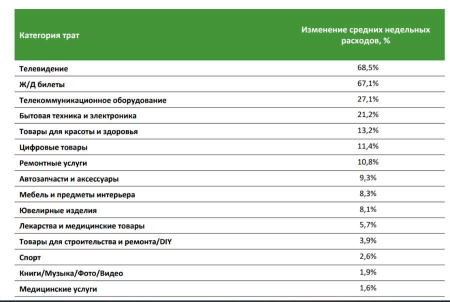 Россияне потратили 80,1 млрд рублей на стихийные покупки за вторую неделю марта